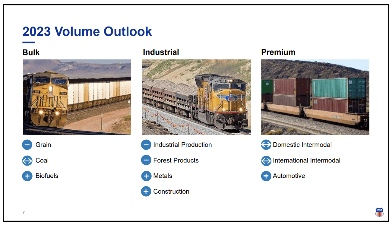 Union Pacific Stock I'm Aggressively Buying Below 200 (NYSEUNP) Seeking Alpha