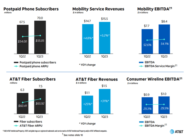 AT&T charts: revenues, EBITDA and operating metrics