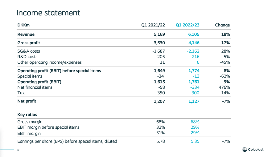 Coloplast Stock Price Still Decoupled From Fundamentals (OTCMKTSCLPBF