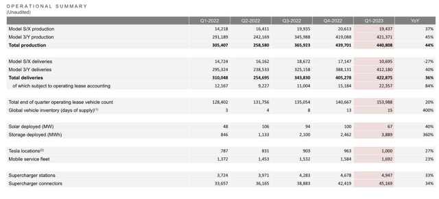 Operational summary