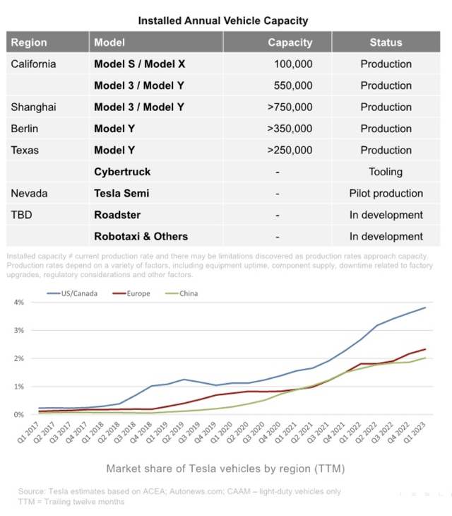 Vehicle capacity