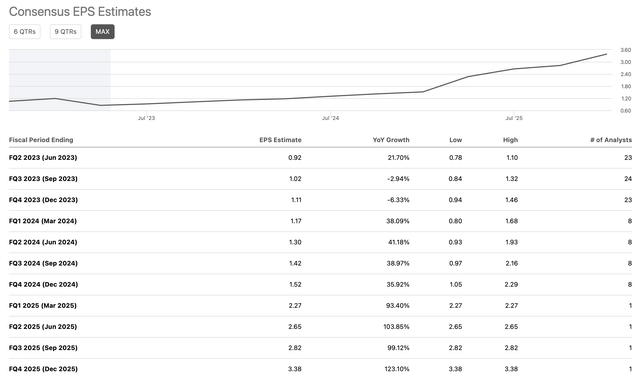 EPS estimates