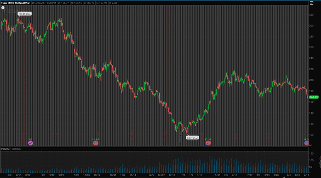 4-hour chart