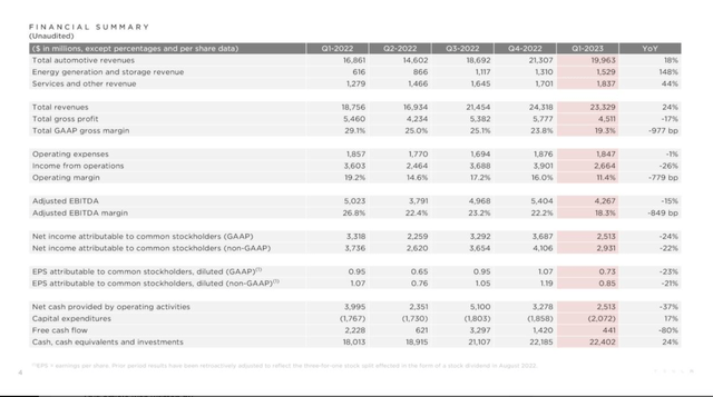 Tesla Financials