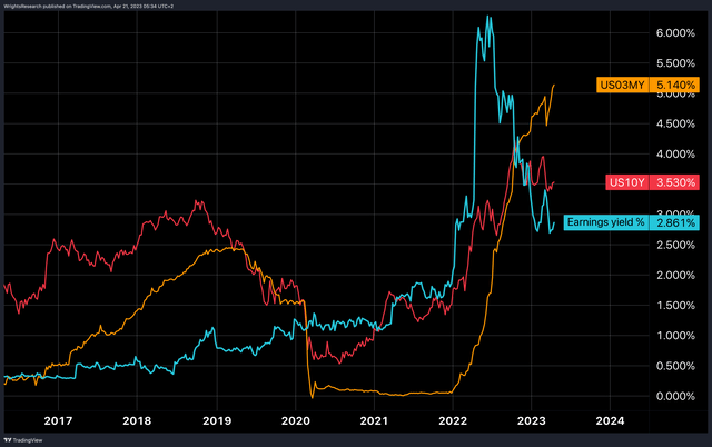 Netflix Operating Yield vs Treasury Yield