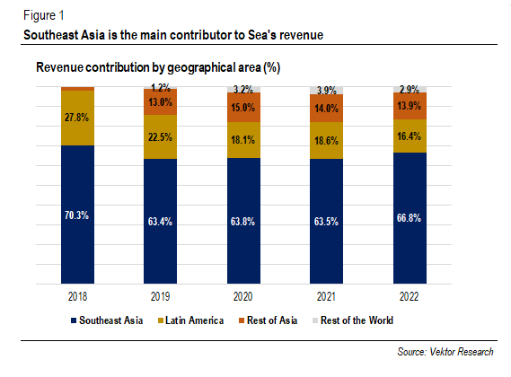 Sea Limited: Ample Room For Growth, But Competition Is Here To Stay ...