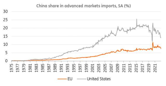 World Trade To See Big Shifts And Weaker Growth In 2023 | Seeking Alpha