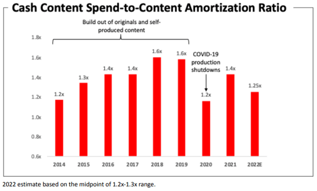 NFLX's Content Spend To Content Amortization 