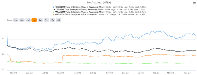 NFLX 1Y EV/Revenue and P/E Valuations