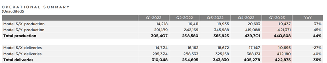 Tesla Q1 2023