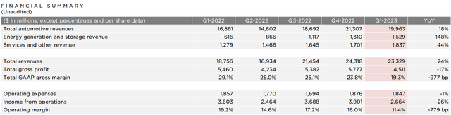 Tesla Q1 2023