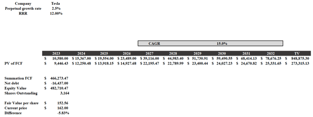 Author creation based on the data already discussed