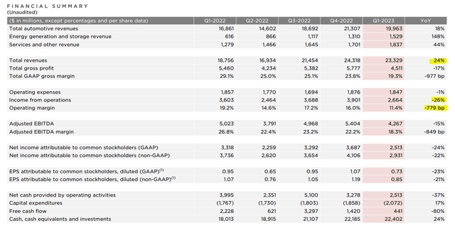 Tesla Q1 2023 Reporting