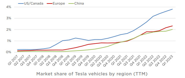 Tesla Q1 2023 Reporting - market share