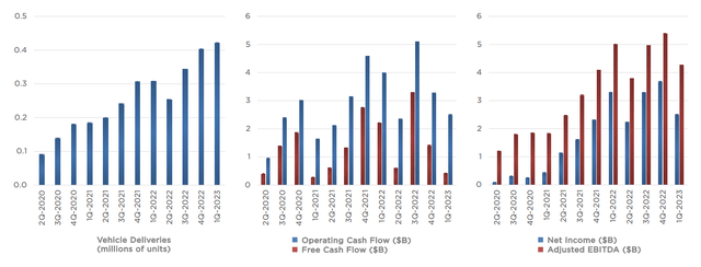 Tesla Q1 2023 Reporting