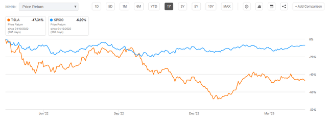 Tesla vs SP500 12 months performance