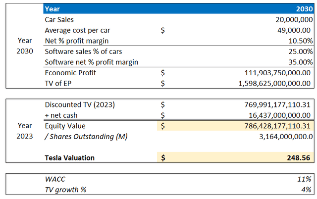 Tesla valuation