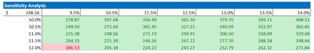 Tesla valuation - sensitivity table