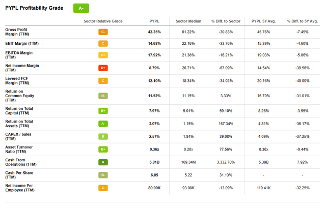 Seeking Alpha | PYPL | Profitability