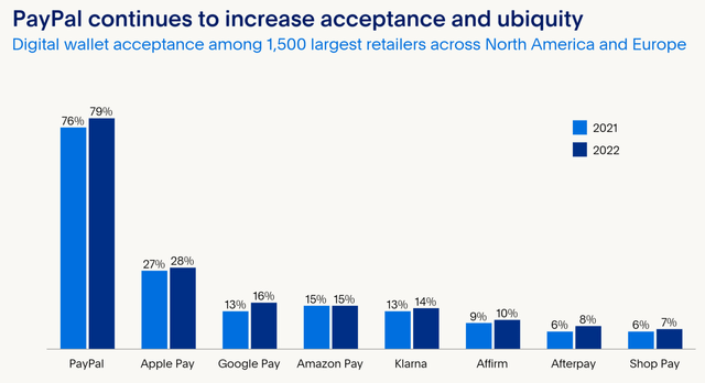 PayPal Acceptance Statistics