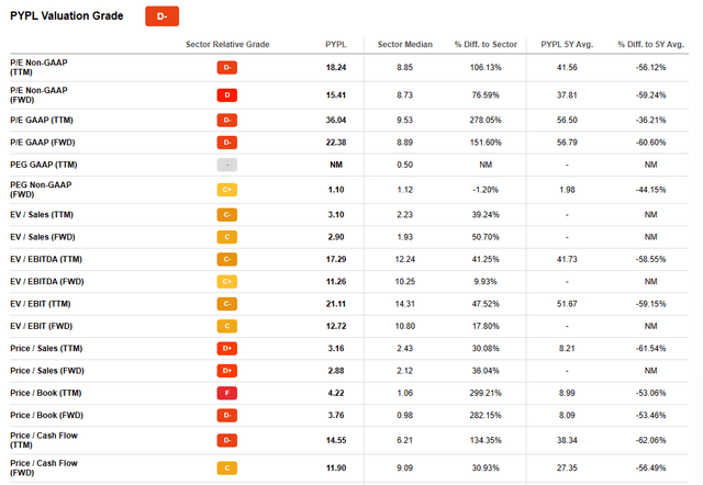 Seeking Alpha | PYPL | Valuation