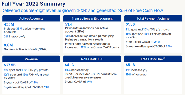 PayPal FY22 Statistics