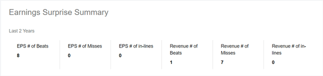 Earnings Surprise Summary