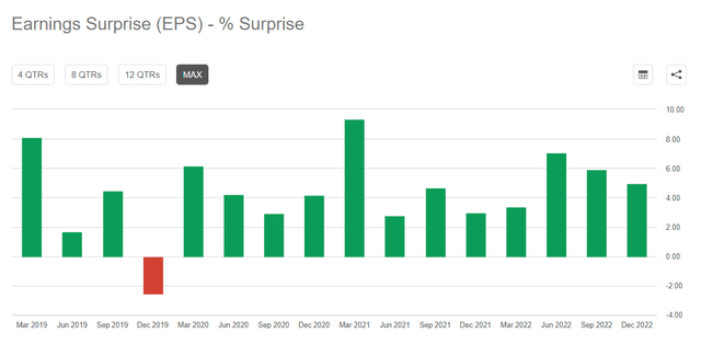 Earnings Surprise (<a href='https://seekingalpha.com/symbol/EPS' _fcksavedurl='https://seekingalpha.com/symbol/EPS' title='WisdomTree U.S. LargeCap ETF'>EPS</a>) % Surprise