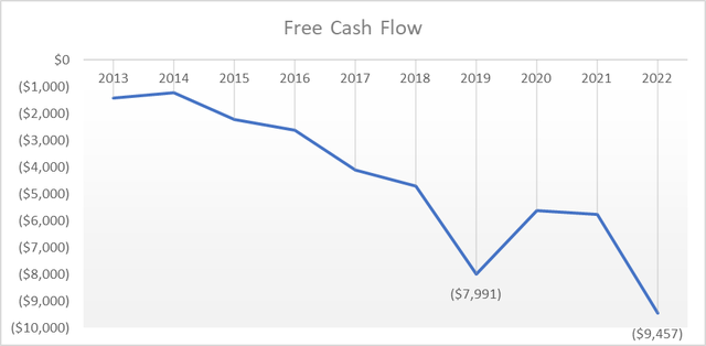 NEE Free Cash Flow (<a href='https://seekingalpha.com/symbol/FCF' _fcksavedurl='https://seekingalpha.com/symbol/FCF' title='First Commonwealth Financial Corporation'>FCF</a>)