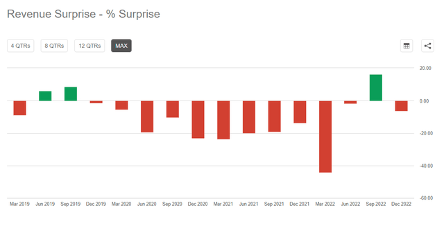 Revenue Surprise