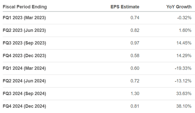 EPS Estimate