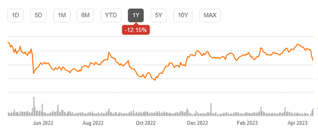 Cisco's stock price movement