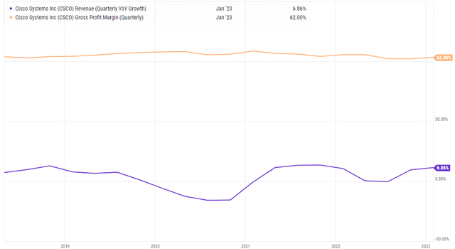 CSCO rev growth and gross margins