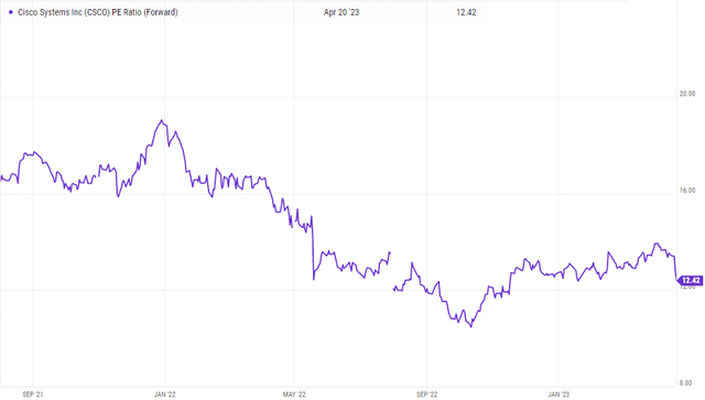 CSCO forward PE ratio