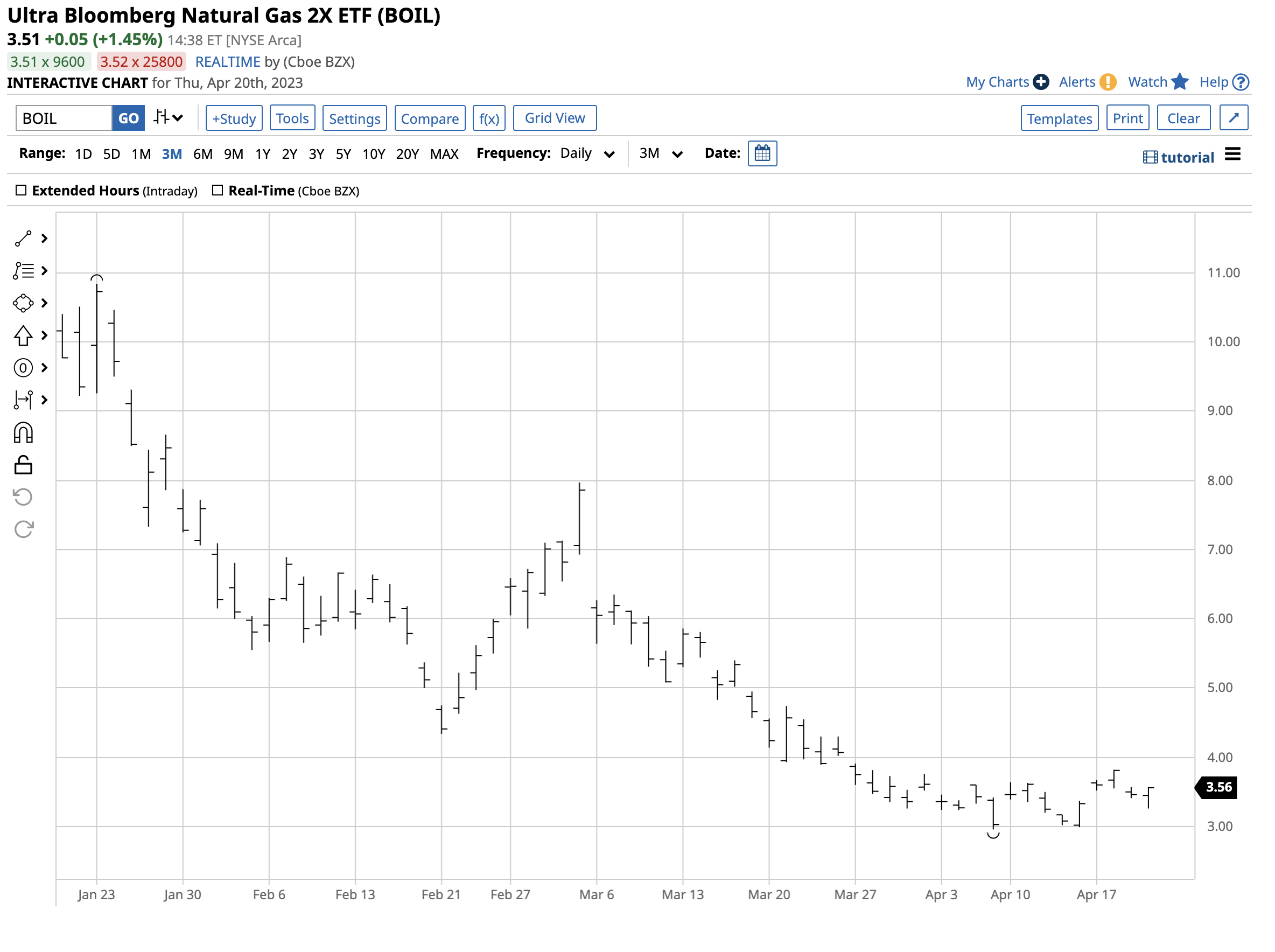 Reverse Natural Gas Etf