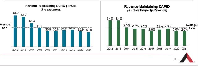 AMT Maintenance CapEx