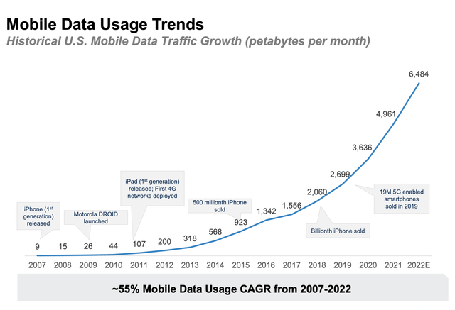 Mobile Data Usage