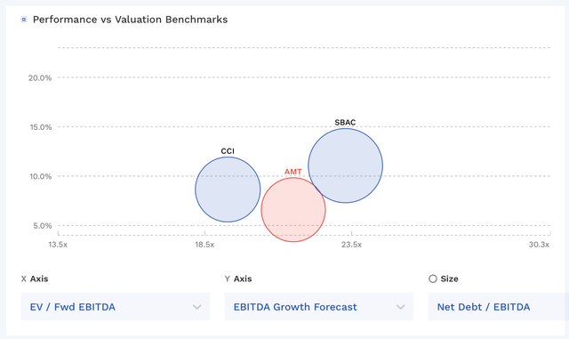 AMT Valuation Vs Peers