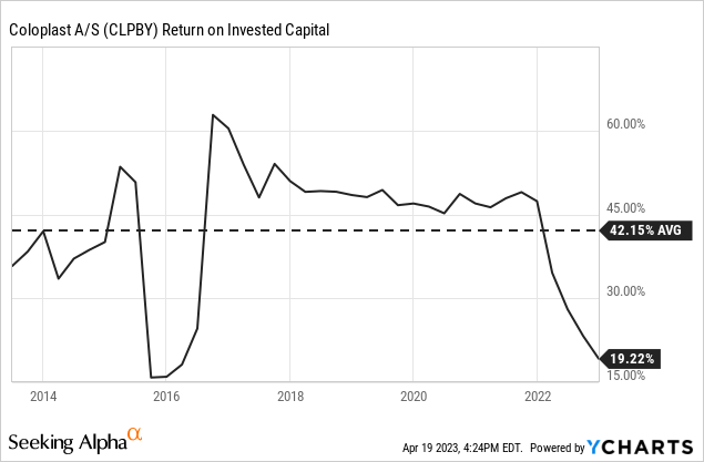 Coloplast: Stock Price Still Decoupled From Fundamentals (OTCMKTS:CLPBF ...