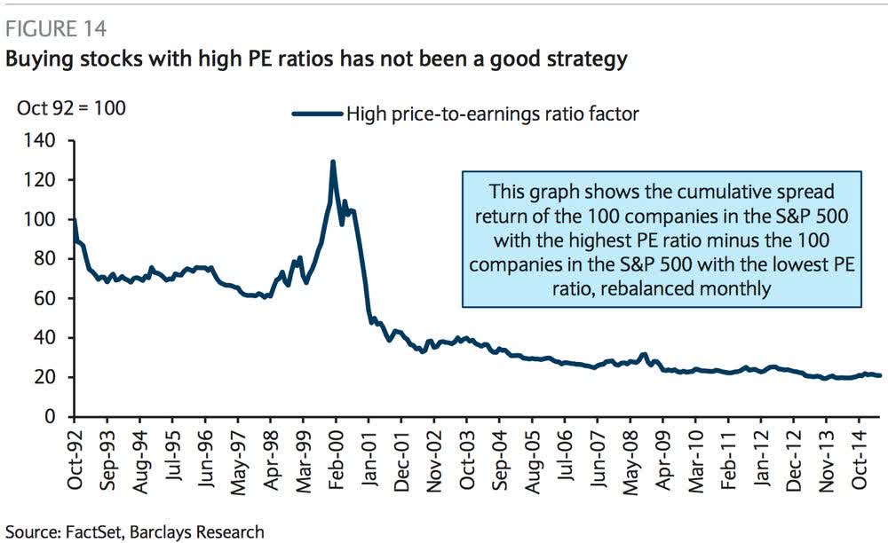 Do high PE stocks underperform?