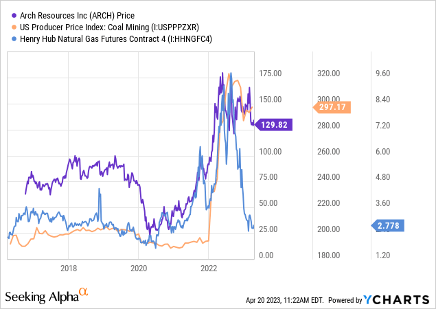 Arch Resources: Metallurgical Coal Glut May Hamper Profits By 2024 ...