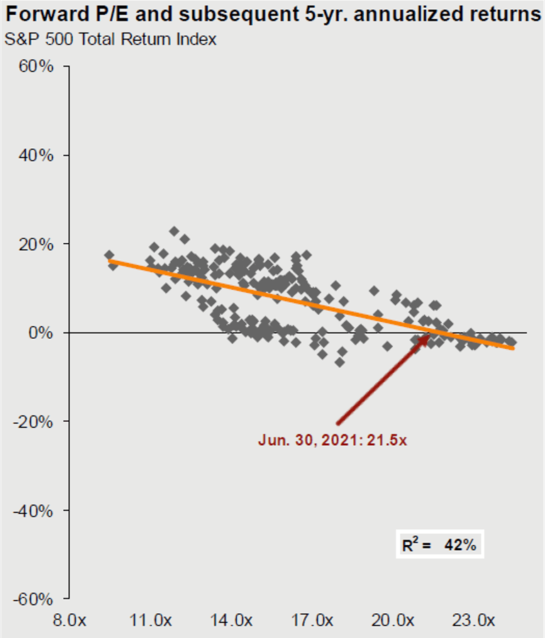 How Does PE Ratio Impact Expected Returns? | Pebble Valley Wealth Management