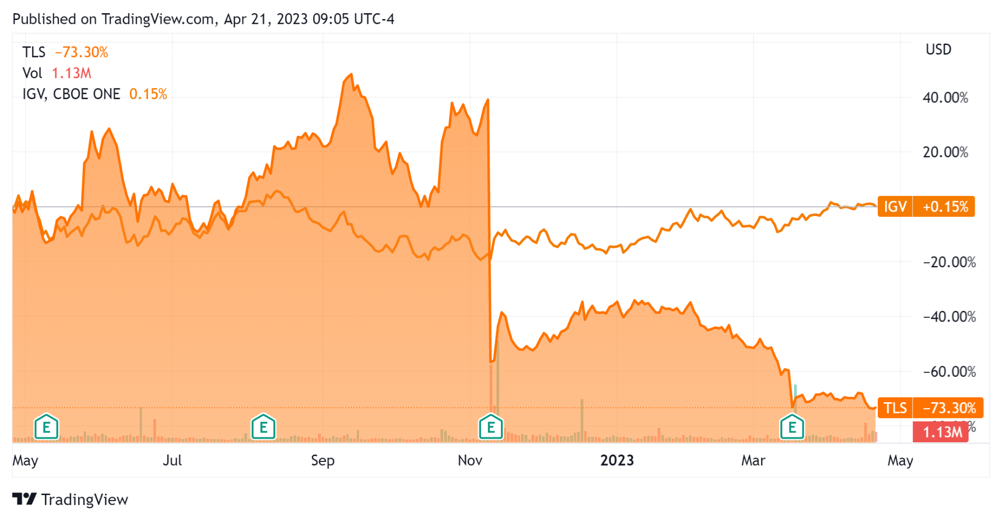 Telos Stock