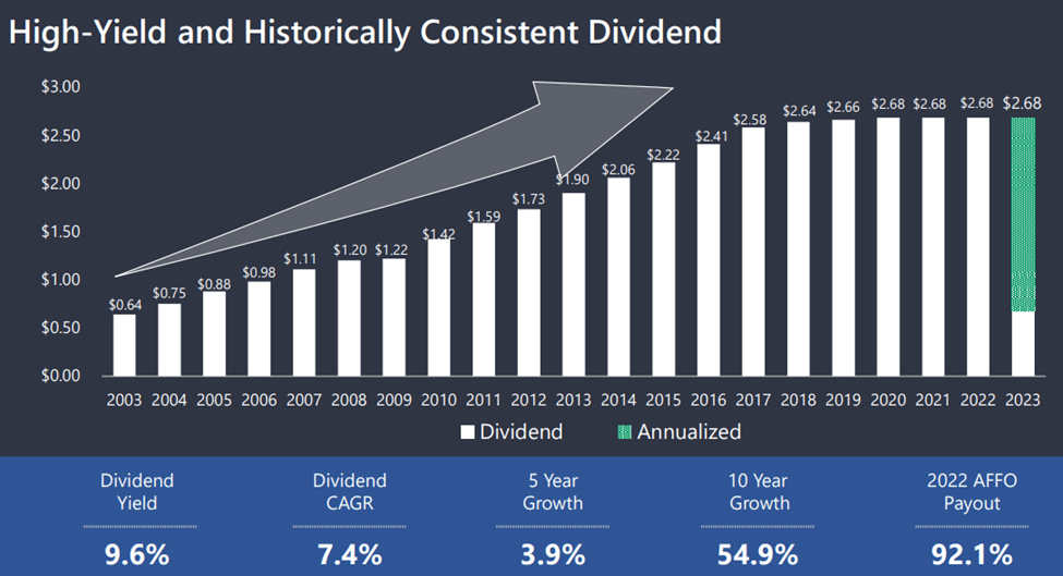 Omega Healthcare Message Prior To Q1 About Dividend (NYSEOHI