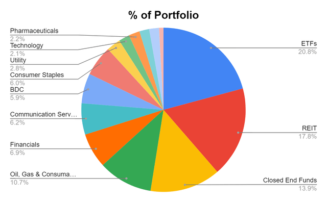 Dividend Harvesting Portfolio Week 112: $11,200 Allocated, $926.85 In ...