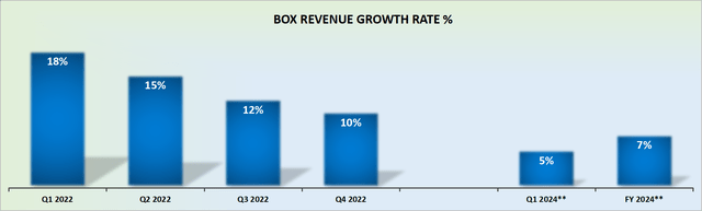 BOX revenue growth rates