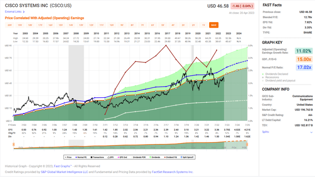 Fastgraphs analysis