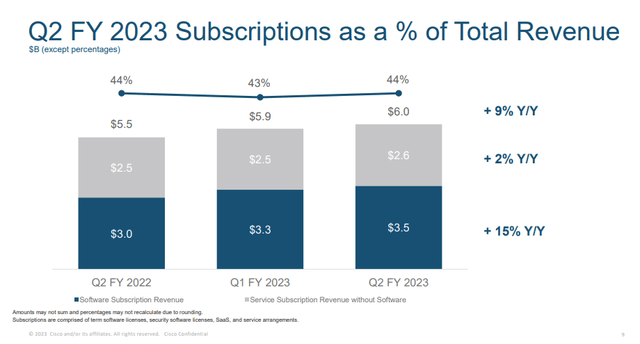 Subscription revenues