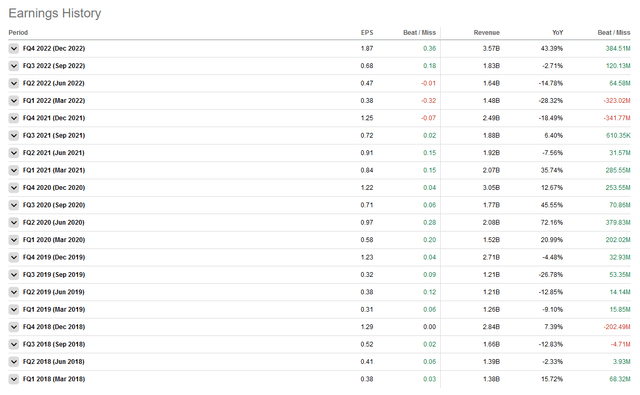 Activision earnings history