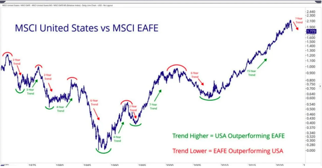 EFA: Why U.S. Stocks May Be Left In The Dust (NYSEARCA:EFA) | Seeking Alpha